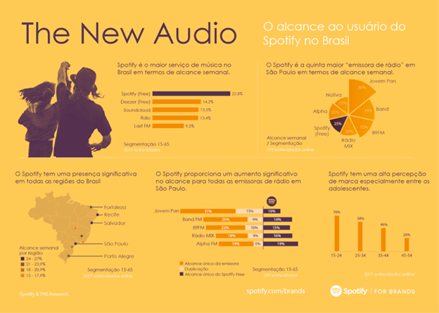 Estudo do Spotify mostra perfil do usuário no Brasil